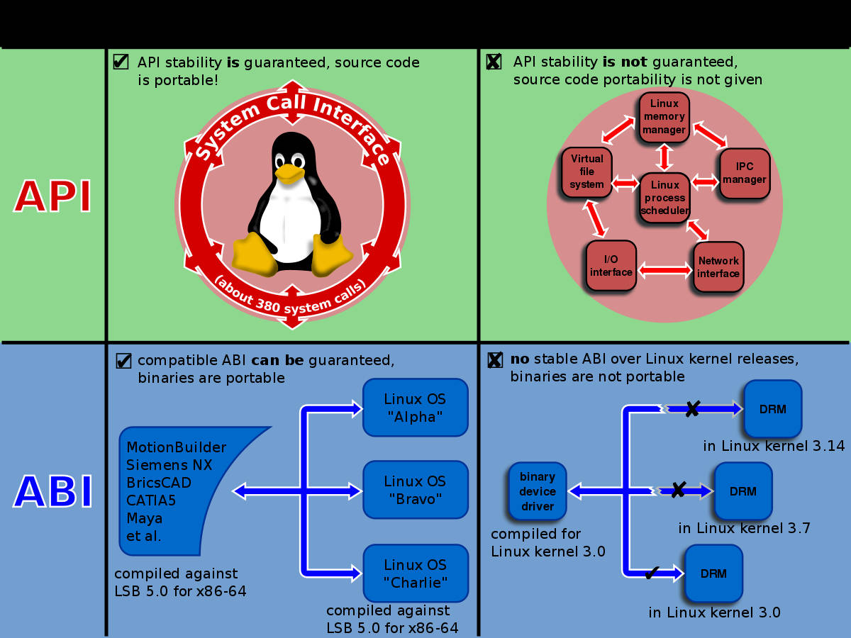 Software 桌布 壁紙 — 使用企鵝圖標和流程圖比較 Linux 系統中 API 和 ABI 穩定性的資訊圖表。