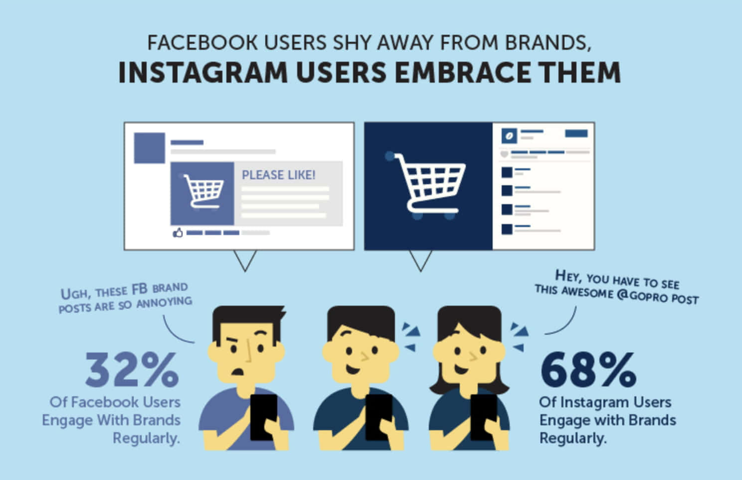 Facebook 桌布 壁紙 — 使用卡通角色和統計數據比較 Facebook 和 Instagram 用戶與品牌互動的資訊圖表。