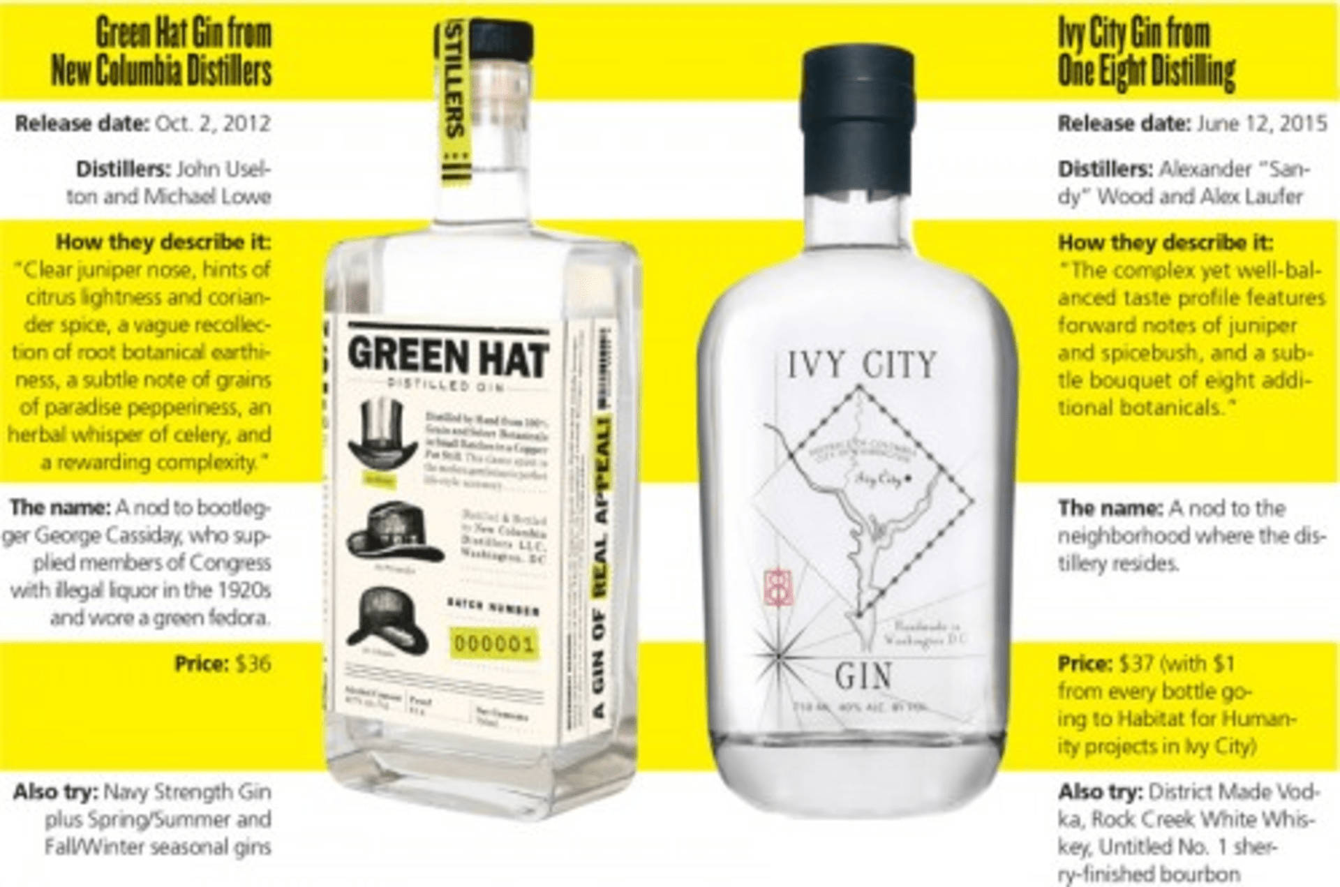 Gin 桌布 壁紙 — 兩個透明的琴酒瓶，標籤為 Green Hat 和 Ivy City，站在明亮的黃色背景前，帶有產品細節。