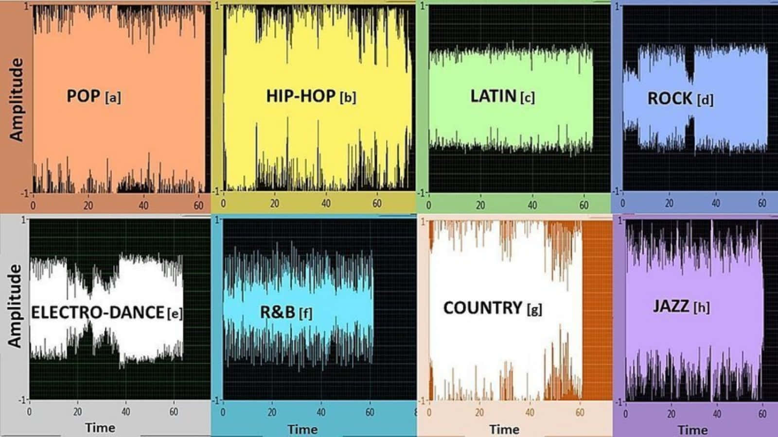 Music Genres 桌布 壁紙 — 八種音樂類型的彩色波形可視化，每種以不同色調顯示隨時間變化的振幅。
