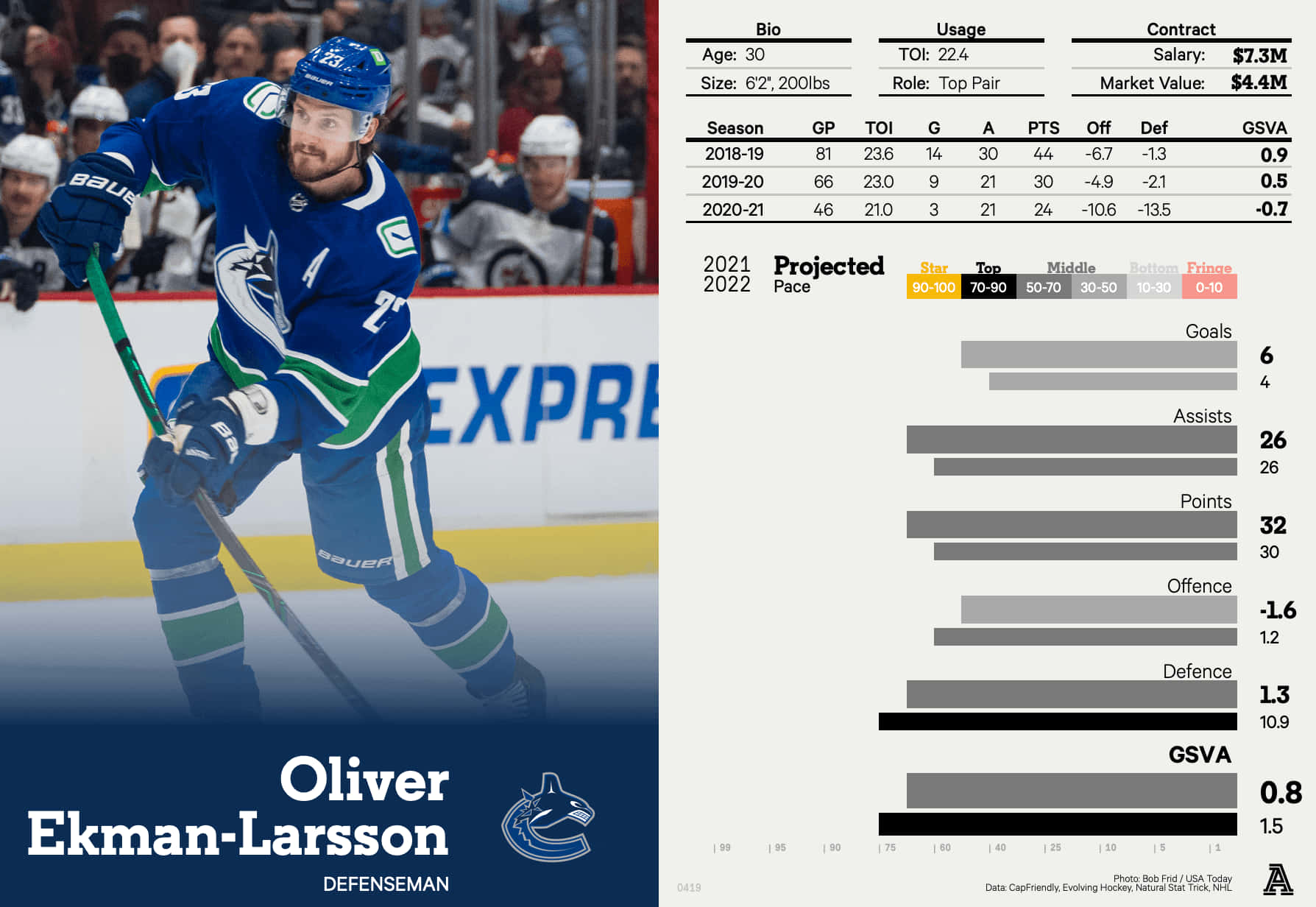 Athletic 桌布 壁紙 — 冰球運動員 Oliver Ekman-Larsson 身穿藍綠色 Canucks 球衣溜冰，附有統計數據覆蓋層。