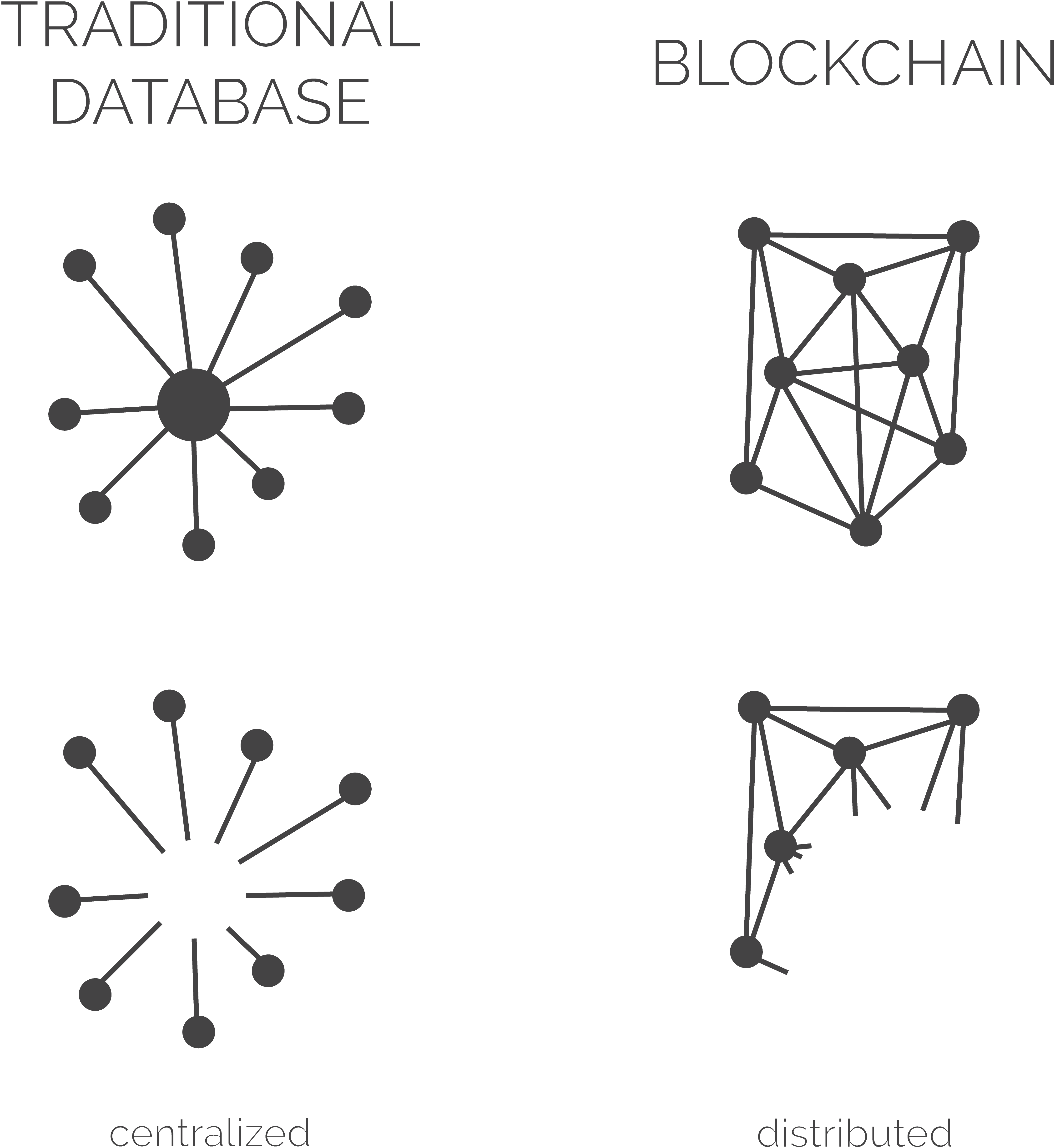 Blockchain 桌布 壁紙 — 四個灰色網路圖表在黑色背景上比較標記為傳統和區塊鏈的集中式和分散式資料庫結構。