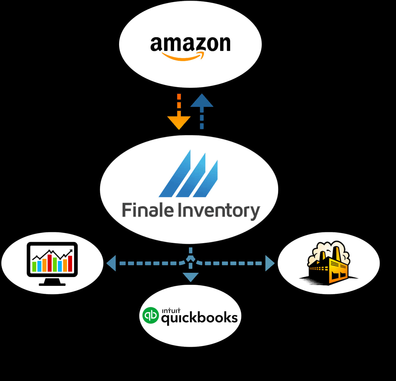 Clip Art 桌布 壁紙 — 圖表顯示 Finale Inventory 以箭頭連接 Amazon QuickBooks 和工廠分析，背景為黑色。