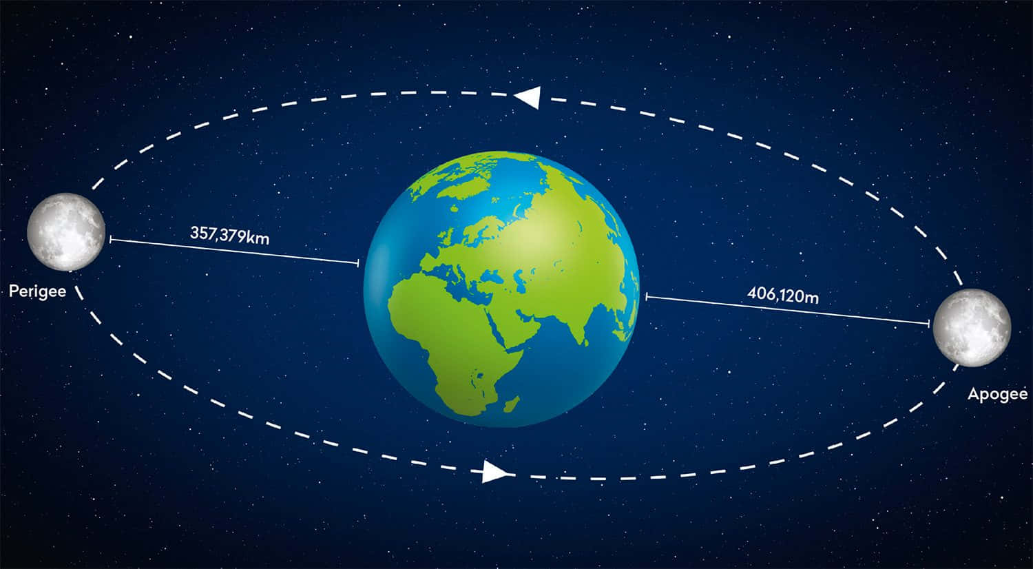 Perigee 桌布 壁紙 — 圖表顯示地球與月球在近地點和遠地點距離繞行，背景為星空夜空。