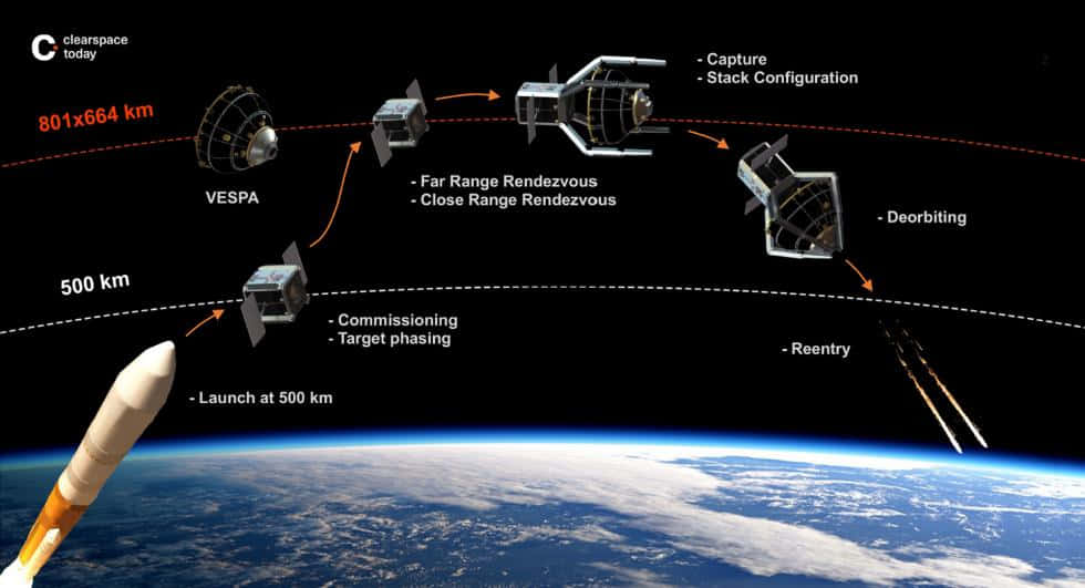 Space Debris 桌布 壁紙 — 圖解說明衛星部署階段，從發射到重返地球彎曲地平線的過程。