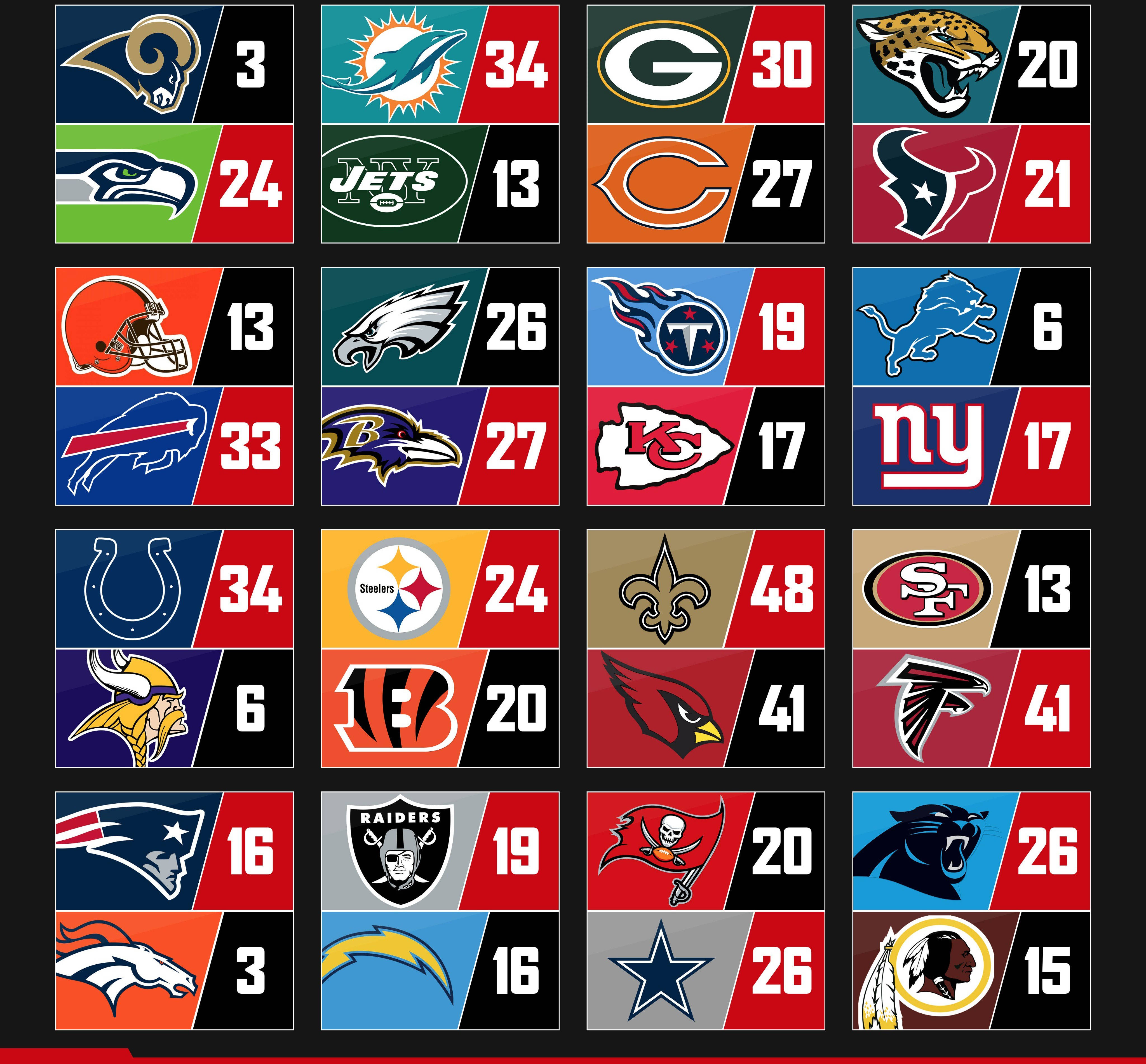 足球 桌布 壁紙 — 在深色背景上，NFL 球隊標誌與分數配對的網格。