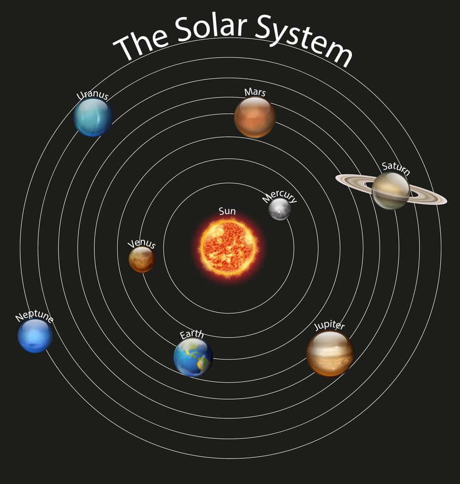 太陽系 桌布 壁紙 — 太陽系圖表，顯示帶有標籤的行星圍繞發光的太陽運行，背景為黑色。