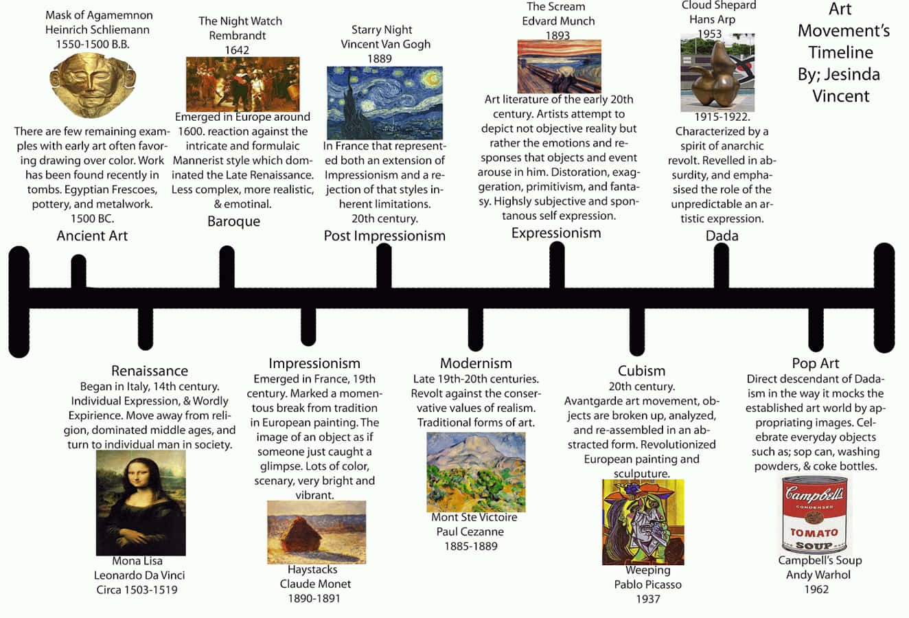 Timelines 桌布 壁紙 — 從古代藝術到普普藝術的藝術運動資訊圖時間線，附有標誌性藝術作品和日期。