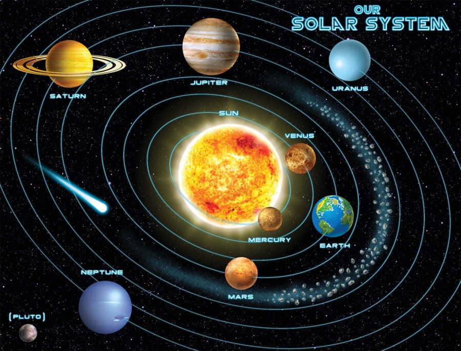 太陽系 桌布 壁紙 — 我們太陽系的生動圖表，帶有標籤的行星圍繞著發光的太陽運行，背景是繁星點點的黑色。