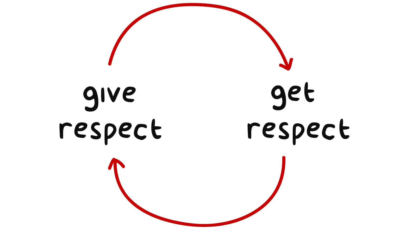 Respect 桌布 壁紙 — 手寫文字顯示一個循環流程，給予尊重和獲得尊重，帶有紅色箭頭，背景為白色。