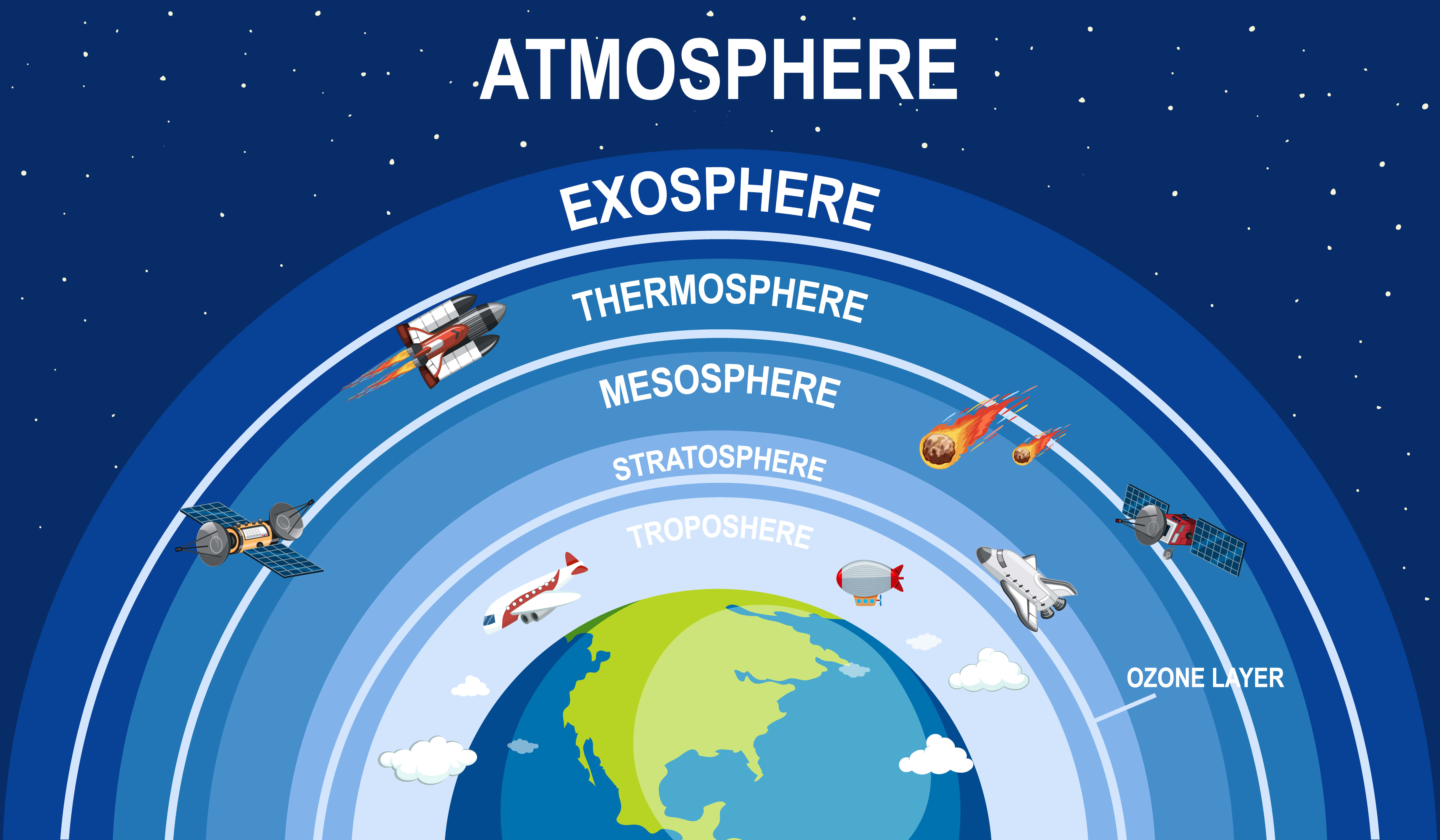 Earth Science 桌布 壁紙 — 插圖圖表顯示地球大氣層，帶有標籤區域和太空船在星空背景下飛越它們。