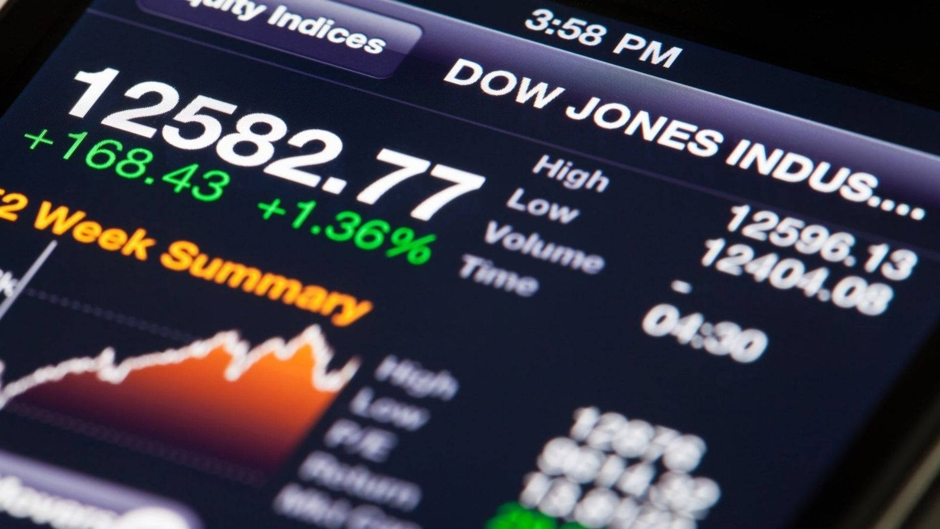 Dow 桌布 壁紙 — 智慧型手機螢幕特寫，顯示上升的道瓊工業平均指數圖表和綠色的正數。