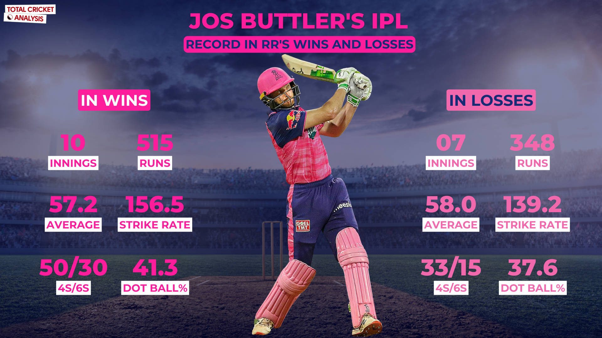jos buttler 桌布 壁紙 — 板球運動員 Jos Buttler 身穿粉紅色制服，在球場背景下揮桿，並帶有統計數據疊加。
