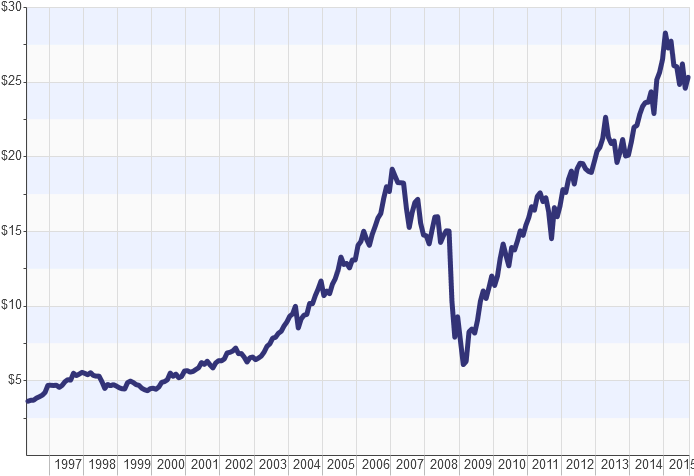 從1997年到2015年的股價圖表，顯示增長和2008年的下跌。