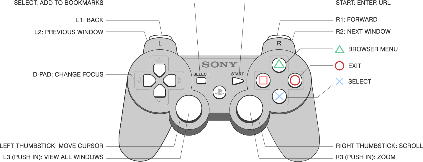 PlayStation 桌布 壁紙 — 灰色Sony PlayStation控制器圖解，帶有標籤按鈕和功能，背景為黑色。