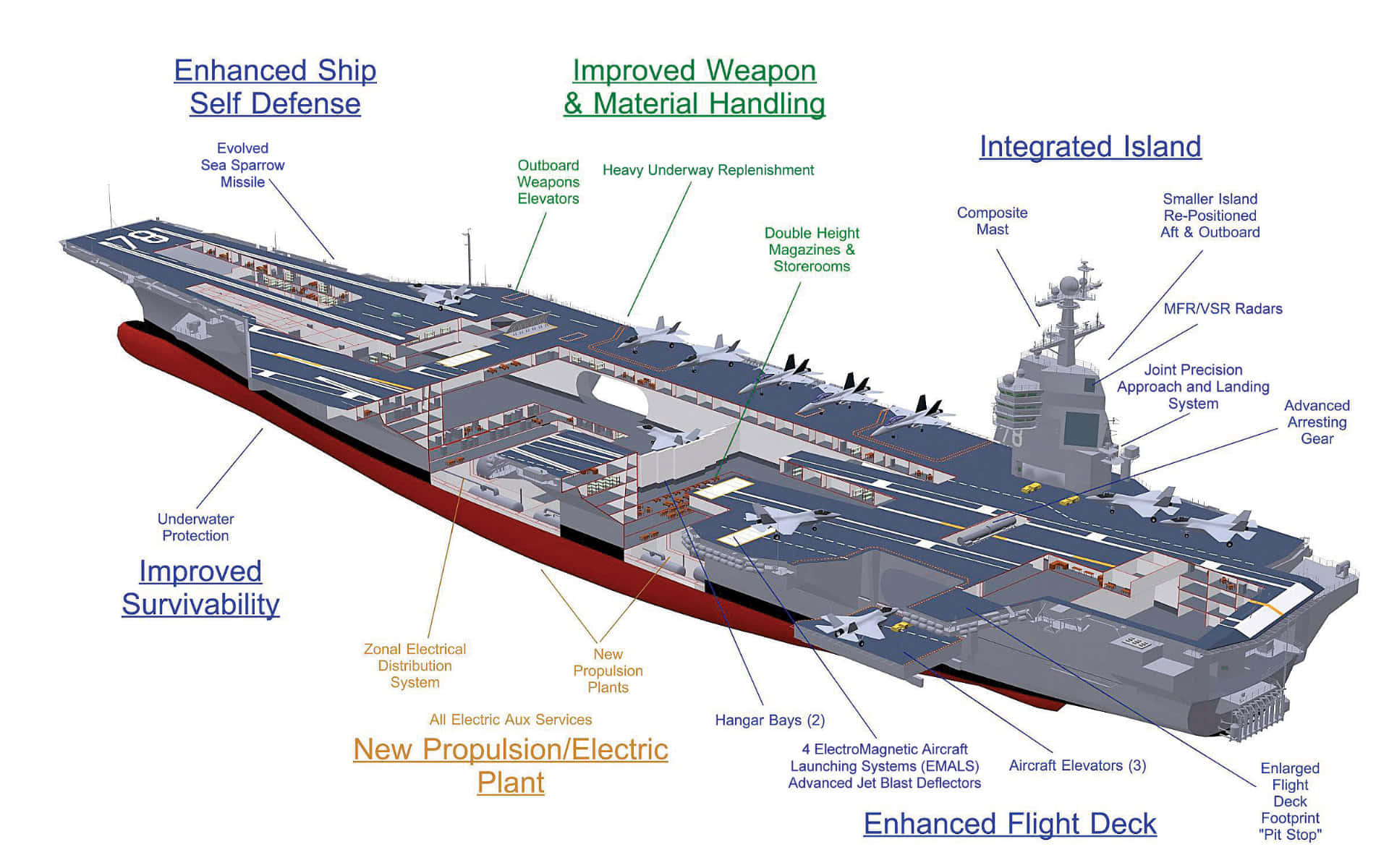 Navy 桌布 壁紙 — 現代航空母艦的剖面圖，顯示內部系統和標記的功能，如飛行甲板機庫和推進裝置。