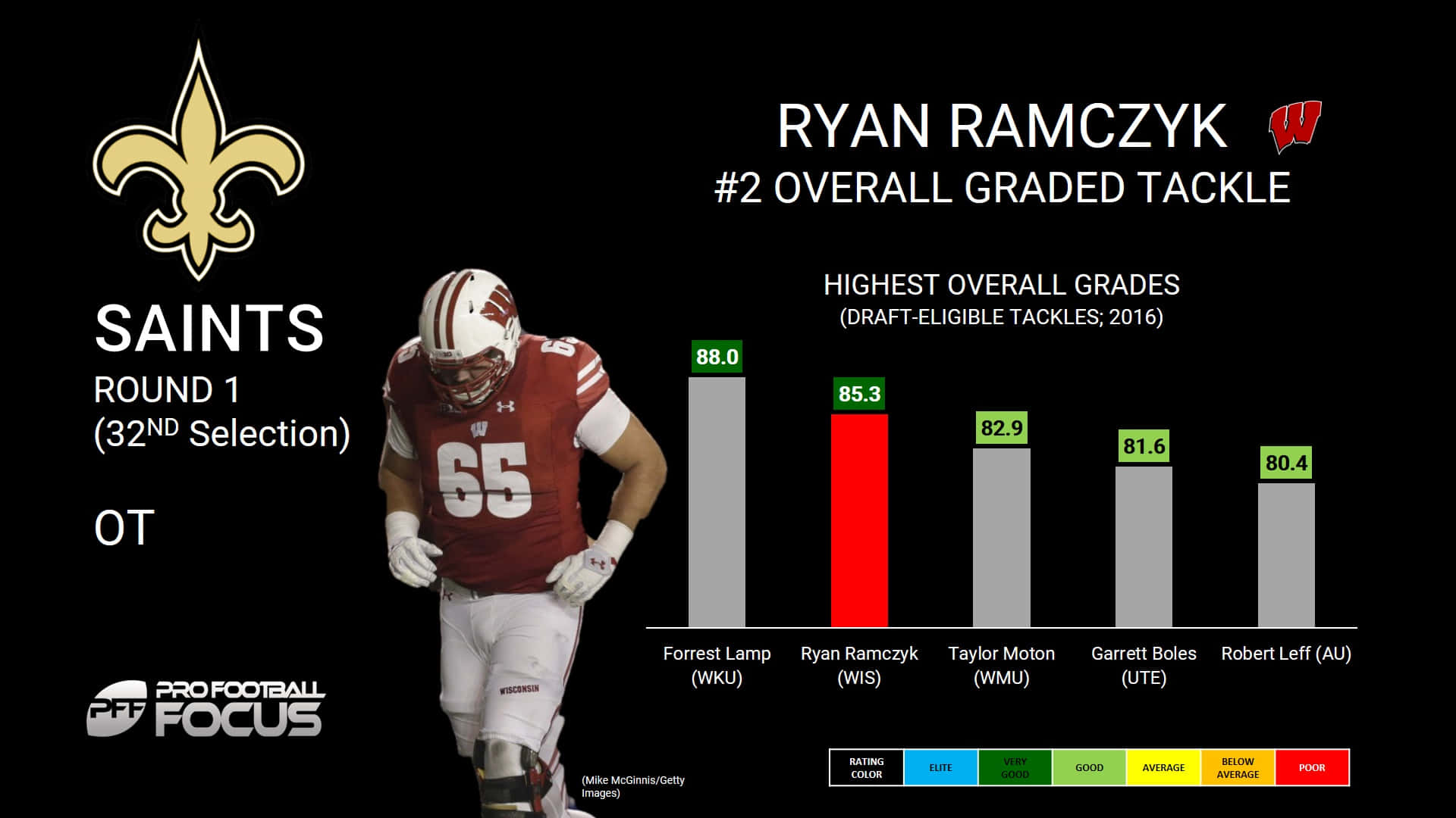 Athlete 桌布 壁紙 — 穿著紅色球衣的足球運動員Ryan Ramczyk站在一個長條圖旁邊，該圖顯示了他2016年的精英級攔截統計數據。