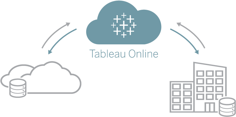 Cloud 桌布 壁紙 — 簡約圖表顯示通過 Tableau Online 平台在雲端伺服器與建築物之間的數據流。