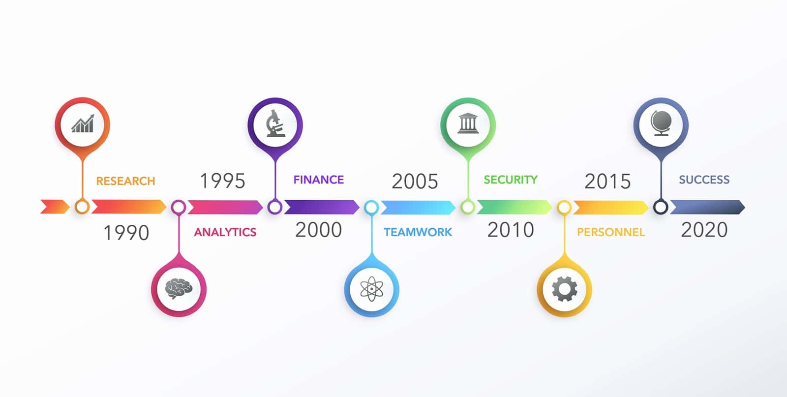 Timelines 桌布 壁紙 — 色彩繽紛的時間軸資訊圖表，顯示從1990年到2020年的業務里程碑，附有研究、財務、安全及成功的圖示和標籤。