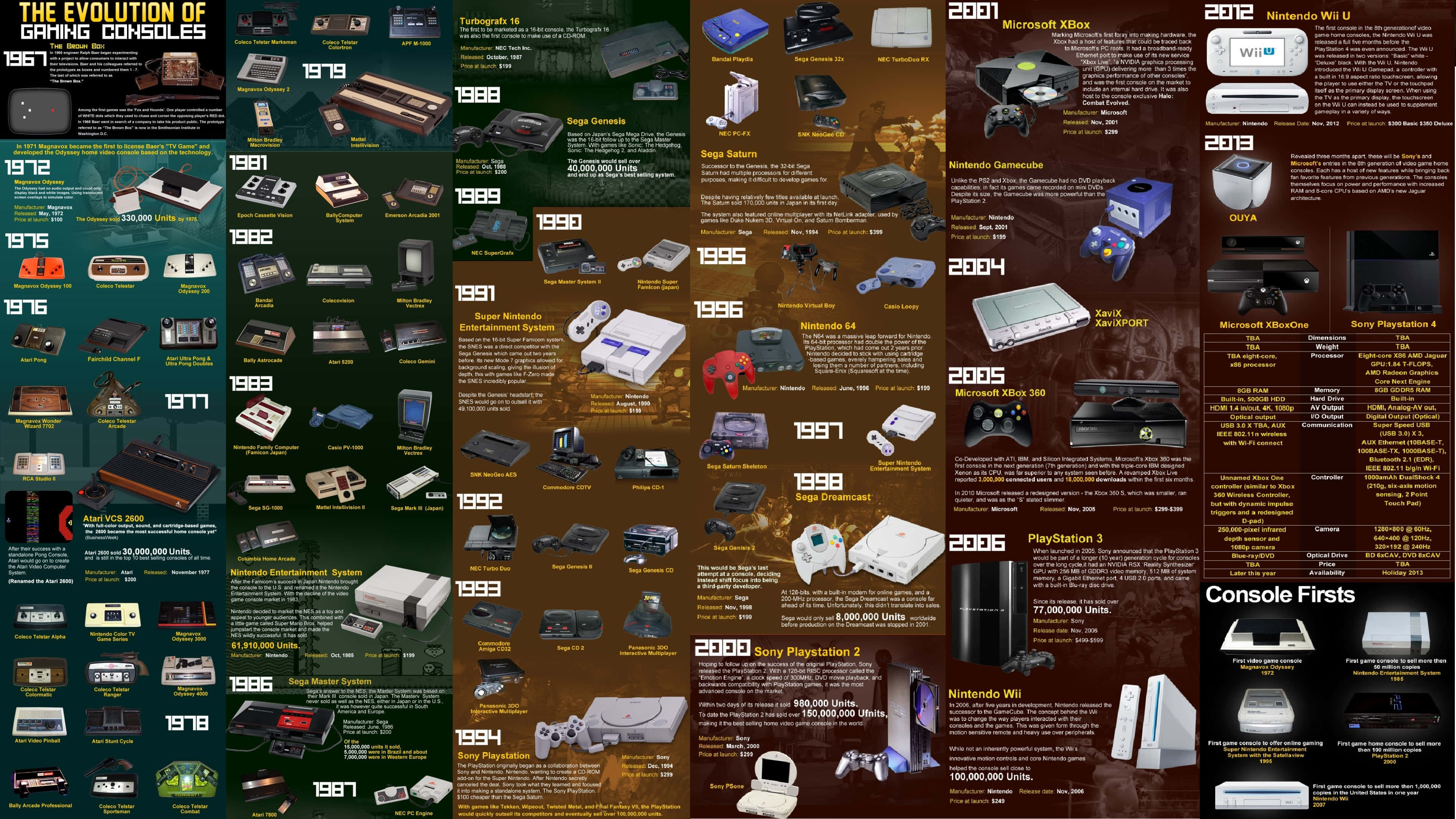 4K Gaming Consoles 桌布 壁紙 — 詳細的資訊圖表時間線，展示從1972年到2012年遊戲主機的演變，附有圖片和規格。