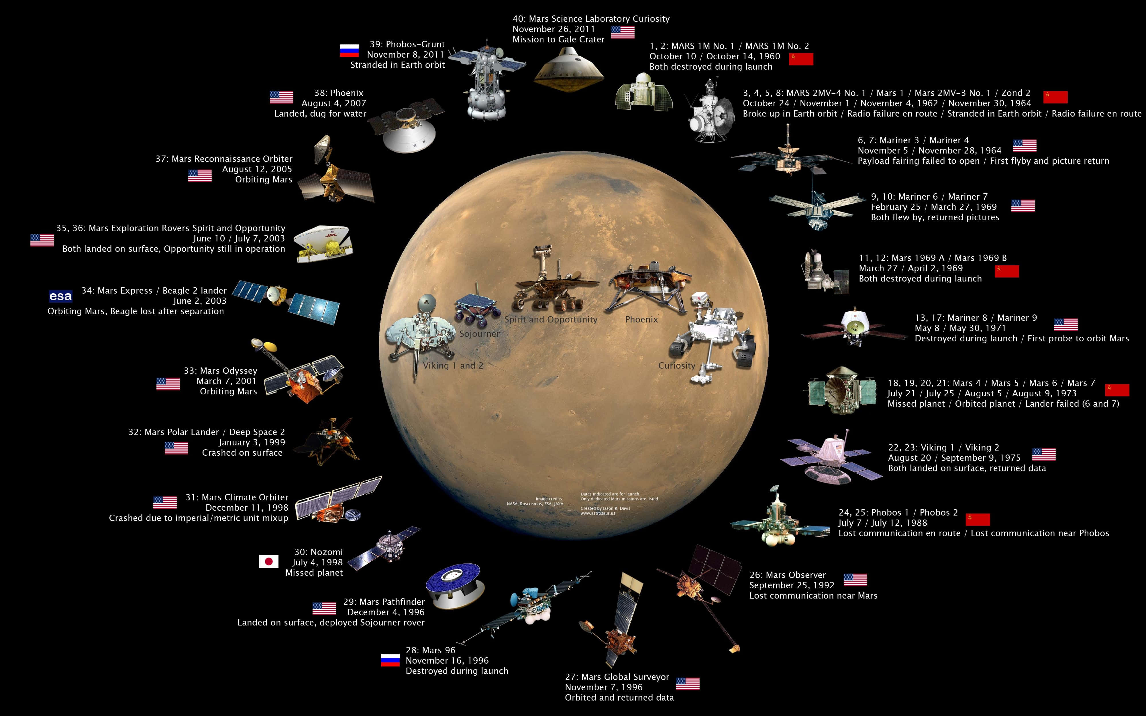 NASA 動態圖片 桌布 壁紙 — 詳細資訊圖表，展示火星任務，包括太空船圖示和發射日期，圍繞中央的火星地球。