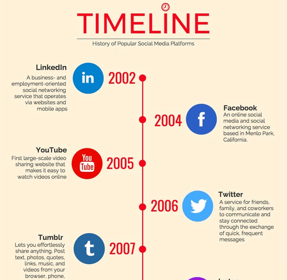 Timelines 桌布 壁紙 — 資訊圖表時間線，顯示主要社交媒體平台（如 LinkedIn、Facebook、YouTube、Twitter 和 Tumblr）的推出年份，附有標誌和描述。