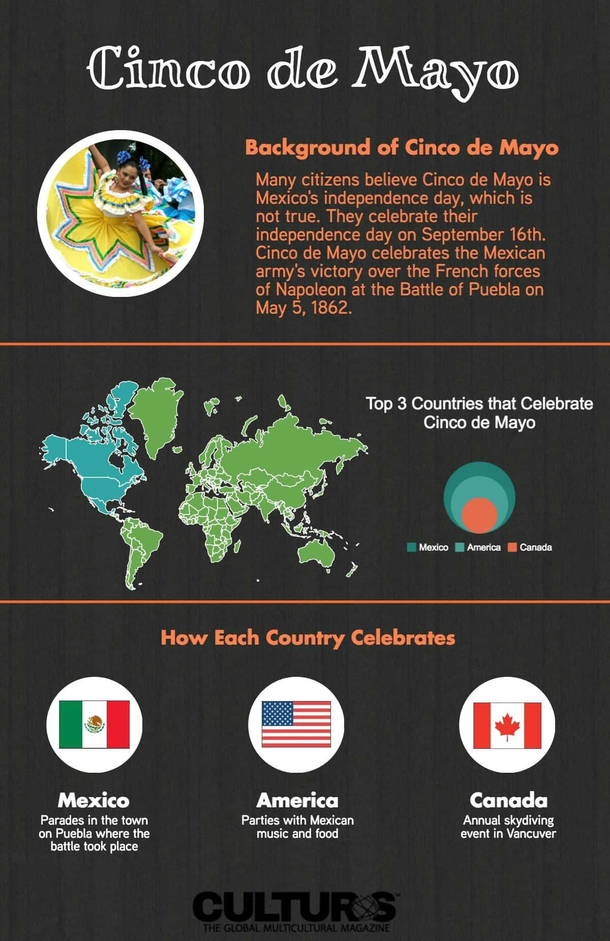 Cinco De Mayo 桌布 壁紙 — 資訊圖表詳細介紹墨西哥、美國和加拿大的五月五日節歷史慶祝活動，附有地圖和旗幟。