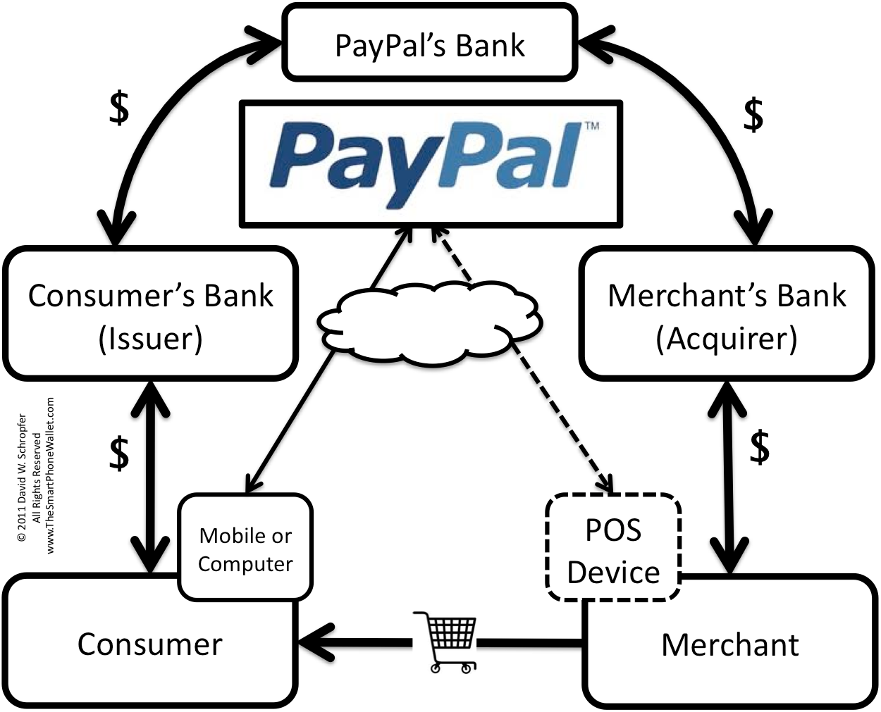 PayPal 桌布 壁紙 — 黑白圖表顯示PayPal在消費者、商家、銀行和POS設備之間的支付處理流程。
