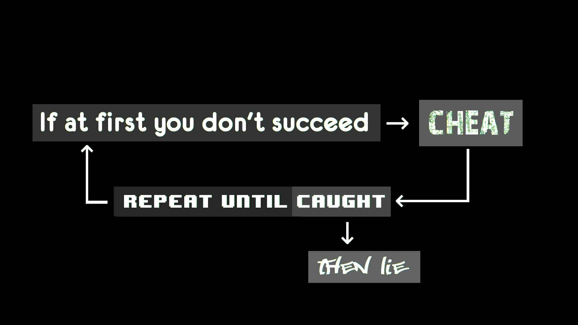 Dark Humour 桌布 壁紙 — 黑色背景上，白色文字框和箭頭形成一個關於出軌和說謊的幽默循環。
