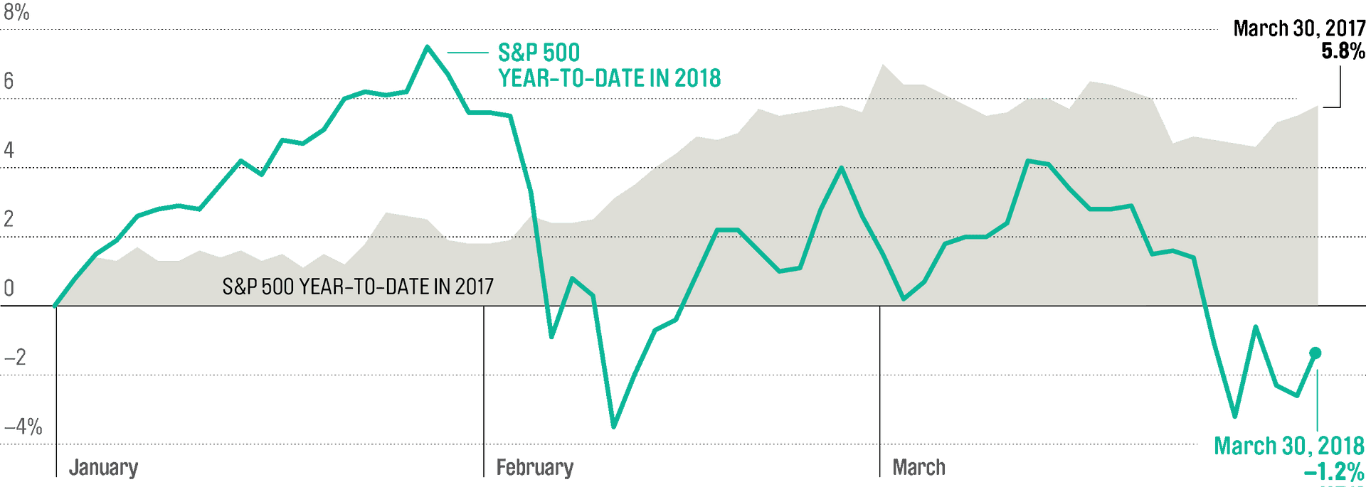 標普500指數2017年和2018年年初至今表現圖表，包含2018年3月30日的數據點。