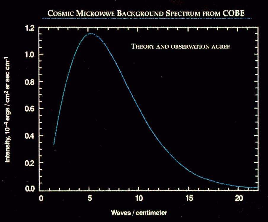 Microwave 桌布 壁紙 — 黑色背景圖表顯示一條藍色曲線，展示宇宙微波背景輻射光譜，並附有文字說明理論與觀測一致。
