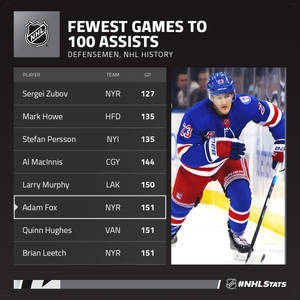 NHL 統計圖表，列出最少比賽次數達到100次助攻的後衛，包括Adam Fox溜冰。 — 運動 壁紙