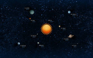 太陽系圖表，顯示行星圍繞太陽運行並帶有標籤。
