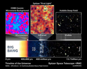 宇宙時間線資訊圖，展示從大爆炸到今天的宇宙演化，附有望遠鏡數據。 — 背景 壁紙
