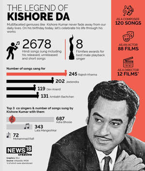 資訊圖表詳細介紹Kishore Kumar的音樂和演藝成就，附有統計數據和圖片。 — Motorola Razr 70 Ultra 壁紙