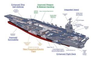 現代航空母艦的技術剖面圖，帶有標記的系統和艙室。
