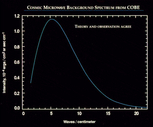 宇宙微波背景輻射光譜的科學圖表，顯示理論與觀測一致。 — 合成波 壁紙